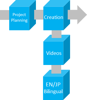 Workflow of website making, website development and video editing